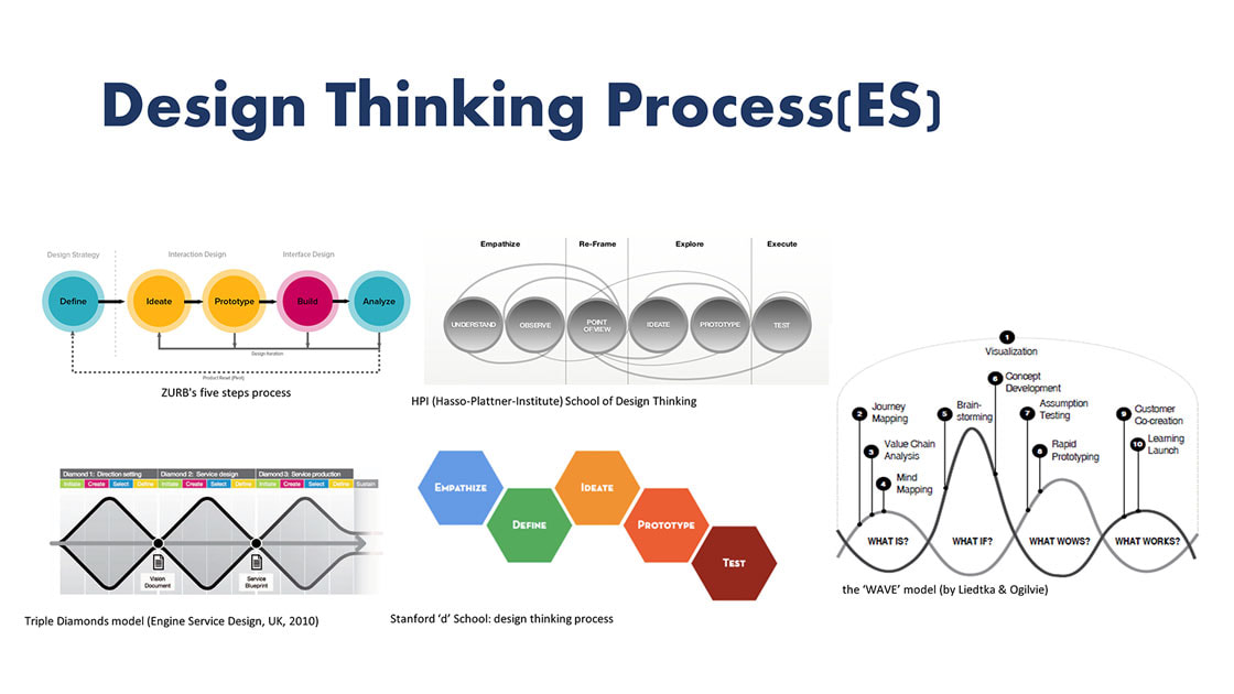 Design Thinking process map