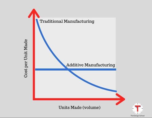 Cost for traditional injection molding vs AM